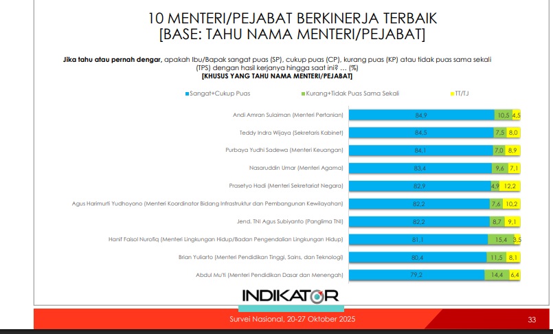 10 Menteri Berkinerja Terbaik versi Survei Indikator Politik Indonesia. (Tangkapan layar indikator.co.id)