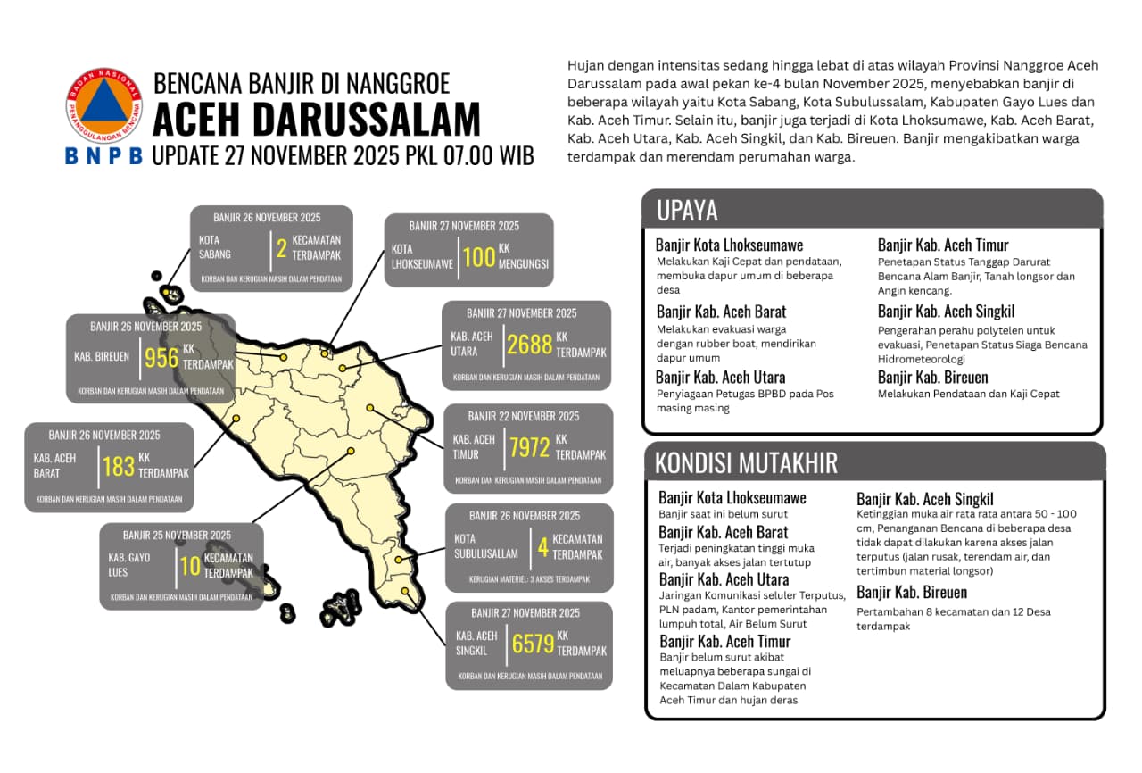BNPB Rilis 3 Infografis Bencana di Aceh, Sumbar, dan Sumut. (Foto: Dok. BNPB)