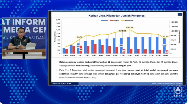 Kepala Pusdatinkom BNPB Abdul Muhari menggelar konferensi pers di Pusat Informasi dan Media Center Komdigi di lobi Kantor Gubernur Aceh, Kota Banda Aceh, Minggu (14/12/2025). (Tangkapan layar saluran resmi BNPB di YouTube)