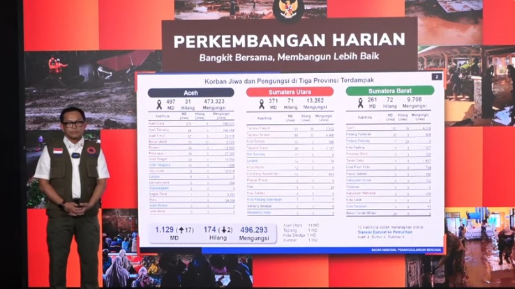 Kapusdatinkom BNPB Abdul Muhari menggelar konferensi pers di Graha BNPB, Jakarta, Rabu (24/12/2025). (Tangkapan layar saluran resmi BNPB di YouTube)